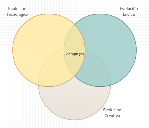 Videogame evolution: technological, creative and ludic