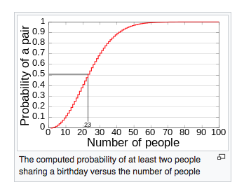 Gráfico de probabilidad de cumpleaños el mismo día
